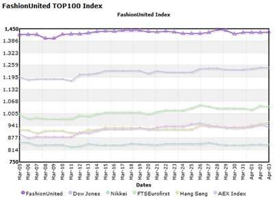 L’Indice Top 100 de FashionUnited : plus de 1500 points