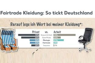 Studie: Deutsche lieber modisch als fair? Fairtrade noch kein Kaufkriterium für Kleidung