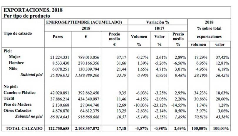 Caen las exportaciones de calzado fabricado en España