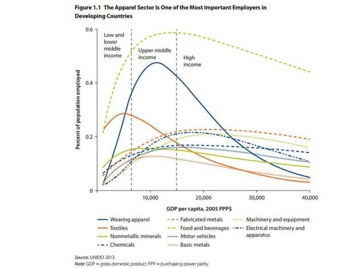 Higher wages in China could lead to 1.5 million new jobs in South Asia