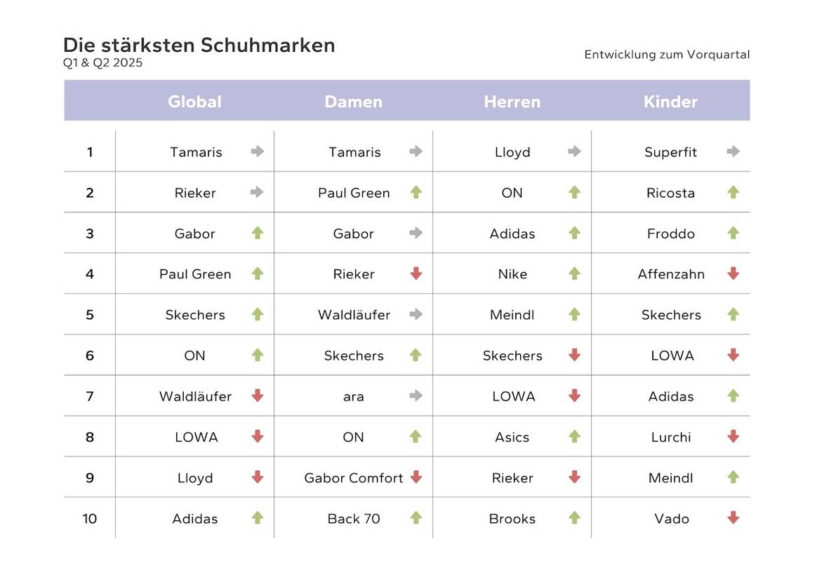 Die aktuelle Markenrangliste von Schuhe.de