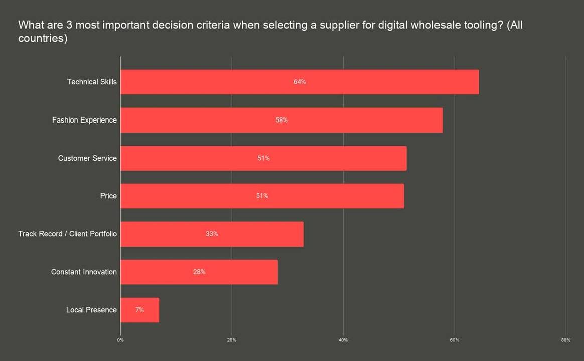 Modefabriek survey indicates strong investment on digital showrooming pre Covid-19