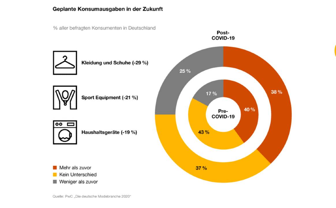 PwC-Studie: Covid-19 trifft die deutsche Modebranche hart