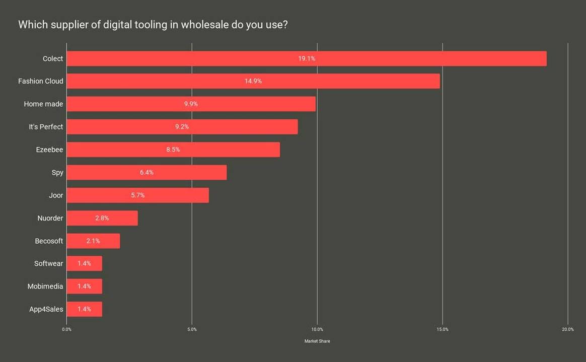 Modefabriek survey indicates strong investment on digital showrooming pre Covid-19