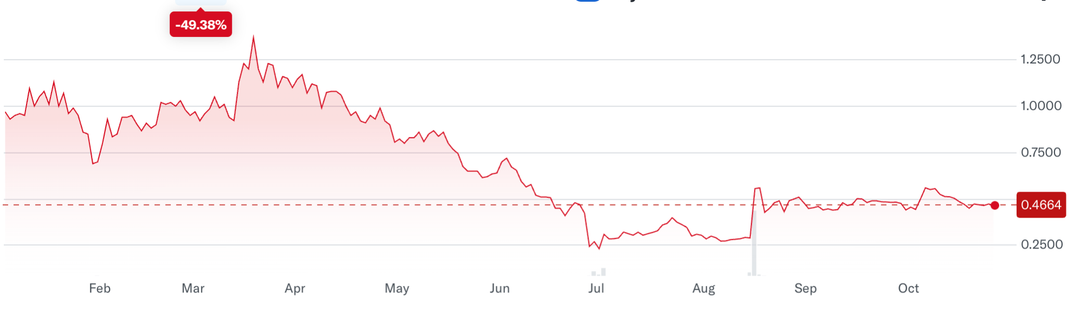 Share price YTD