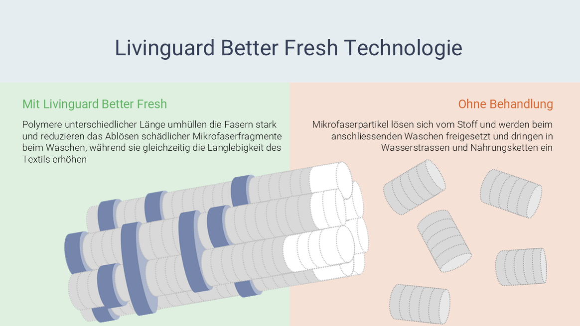 Technologie van Linguard Better Fresh