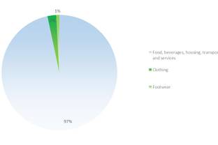 Fashion statistics Hungary