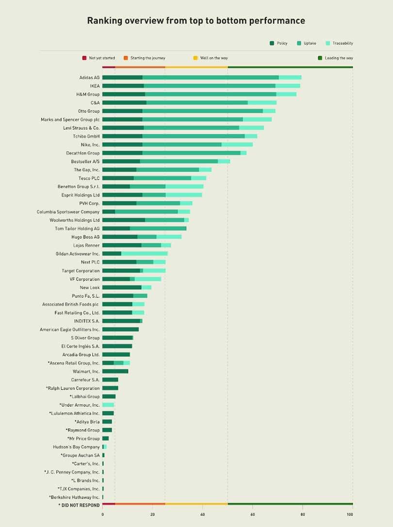 Cotton Ranking 2020: Widening gap between sustainability leaders and laggers
