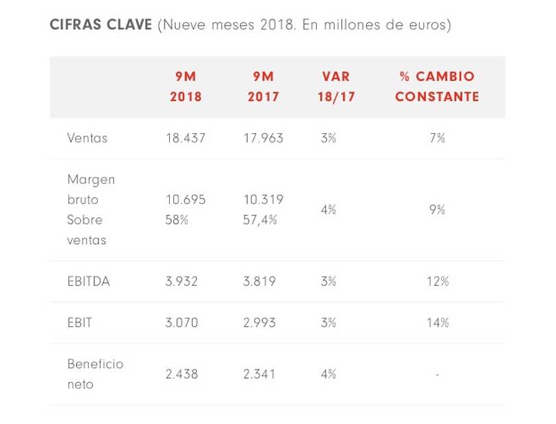 Las ventas de Inditex aumentan pero no convencen a La Bolsa