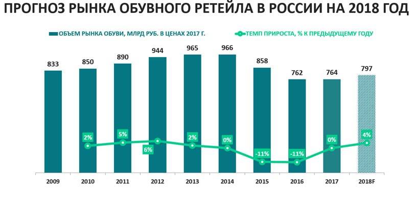 Что ждет рынок одежды и обуви - прогноз