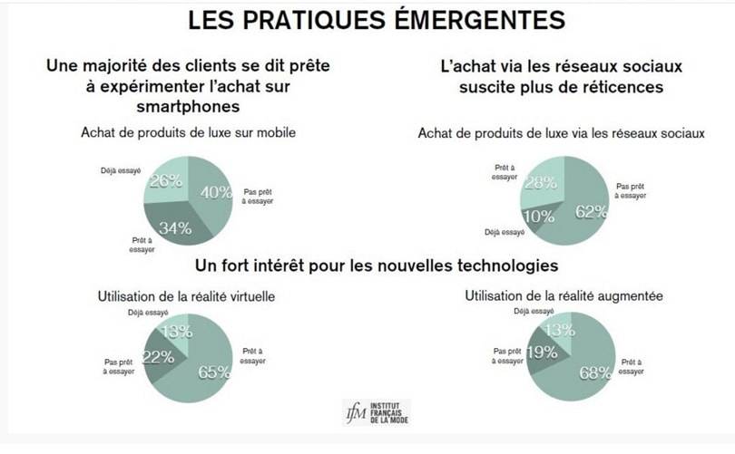 Luxe et e-commerce en France : naissance de l’indice IFM/Matchesfashion.com