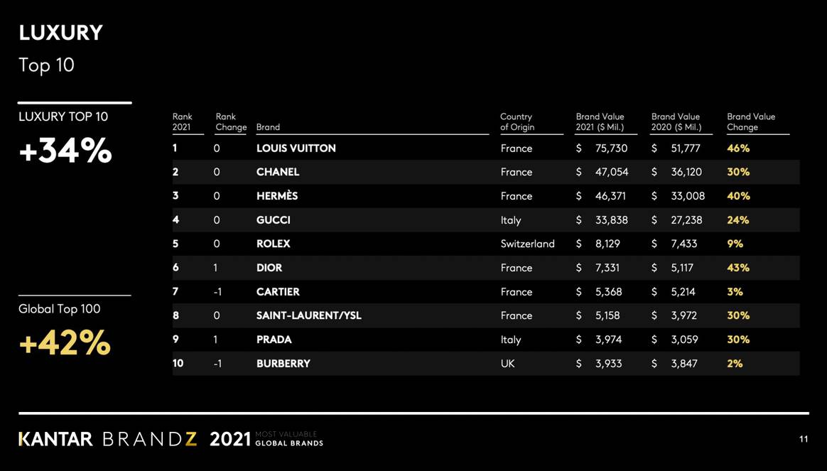 Top 10 marcas de lujo