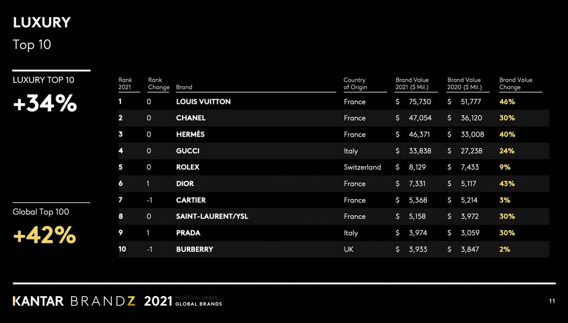 Estas son las marcas más valiosas de moda y lujo en 2021