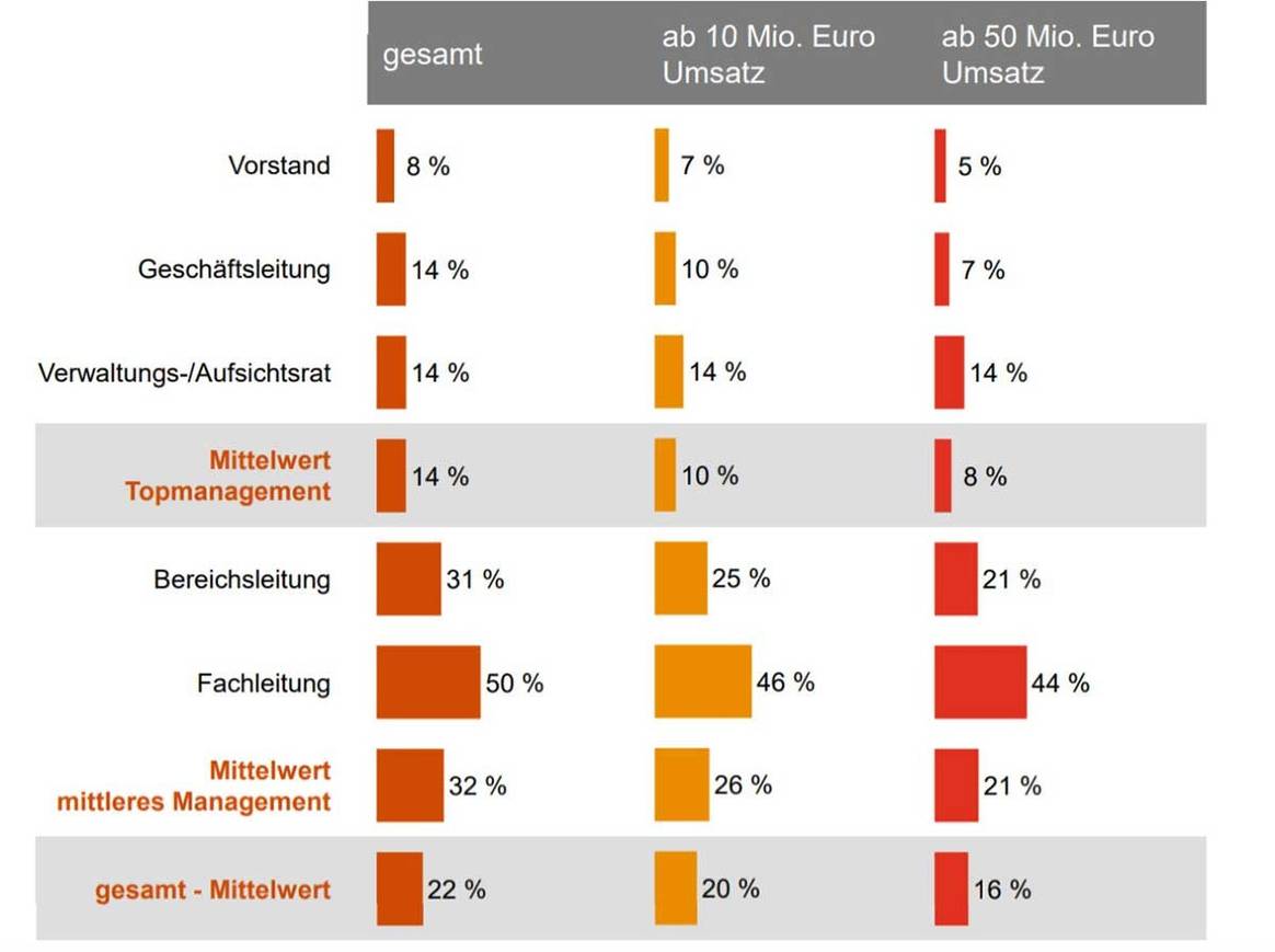 PwC-Studie: Frauen belegen nur ein Fünftel aller Top-Jobs im Handel