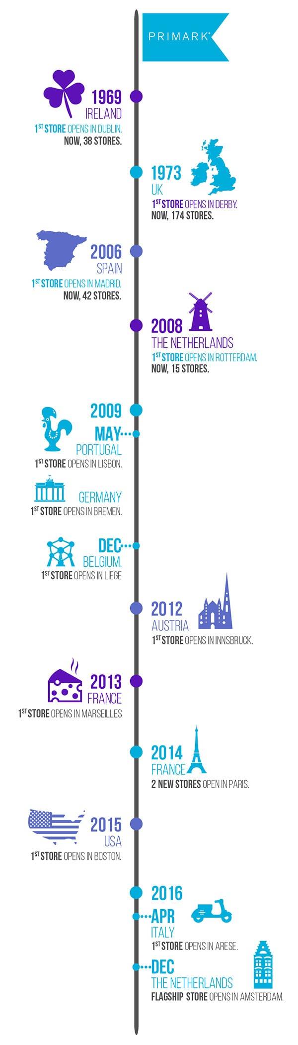 Case study on Primark sustainability, ethics, supply chain.
