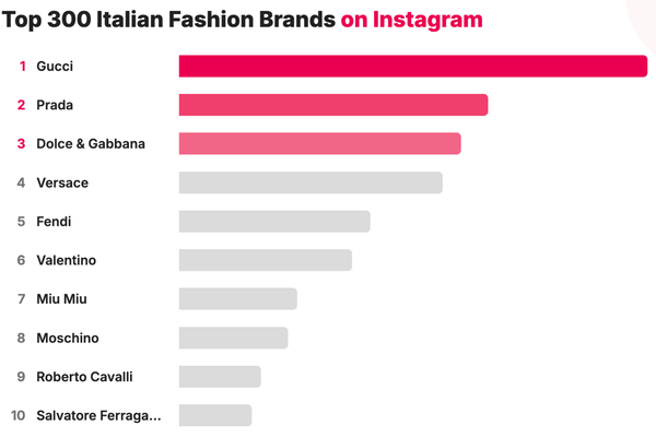 I 300 marchi di moda italiani più popolari su Instagram
