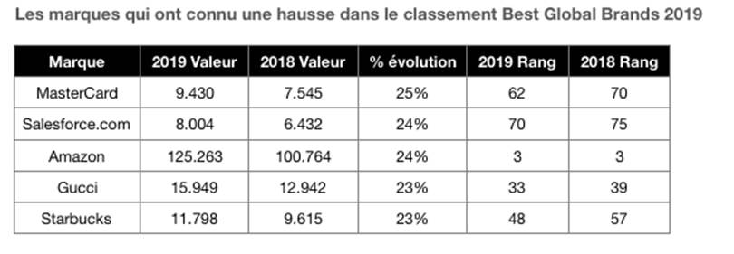 Interbrand dévoile le classement des marques les plus puissantes à l’international