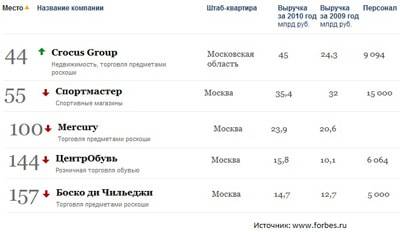 Фэшн-бренды в рейтинге Forbes