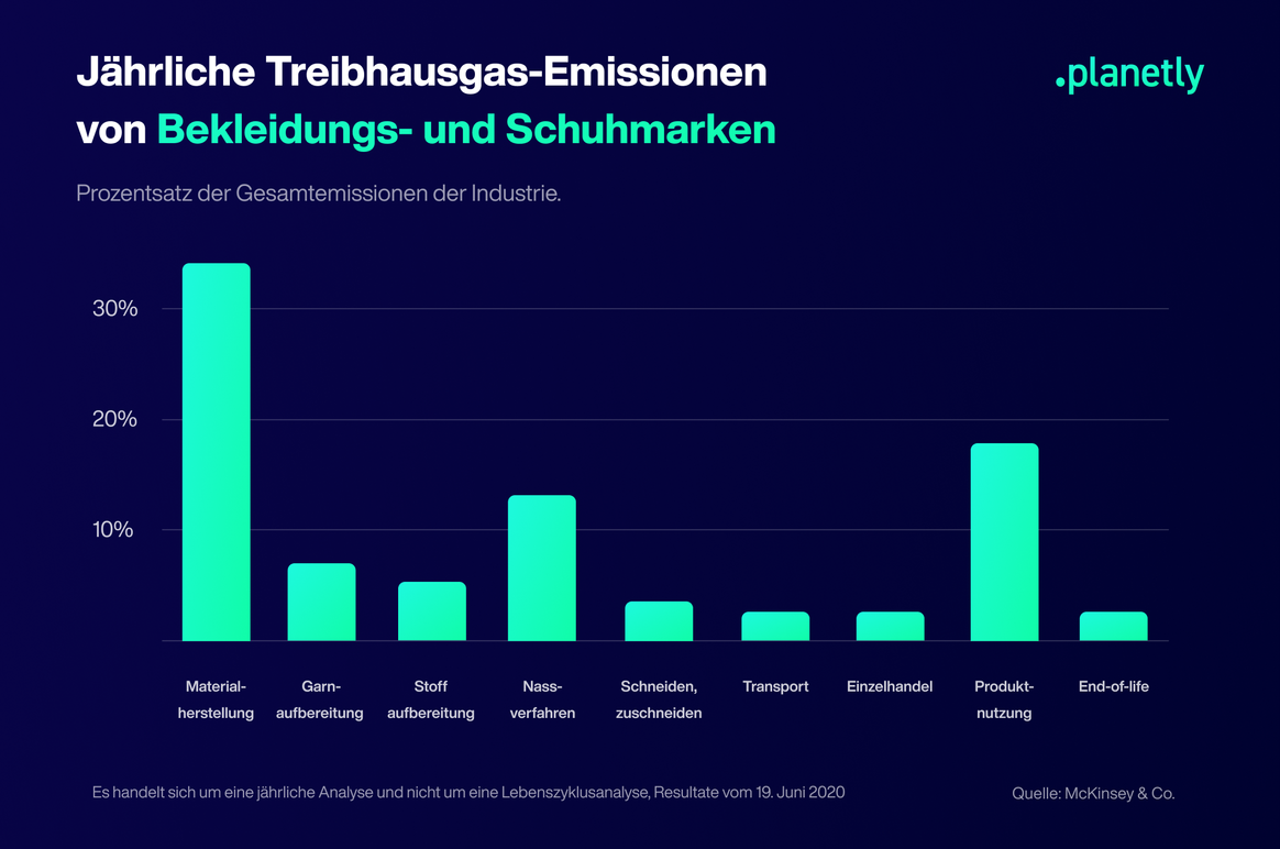 3 Wege, wie Fashion Brands eine nachhaltige und klimaneutrale Zukunft mitgestalten können