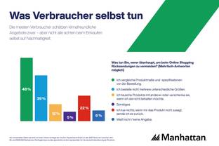 Umfrage: Nachhaltiges Einkaufen für Verbraucher:innen schwieriger geworden