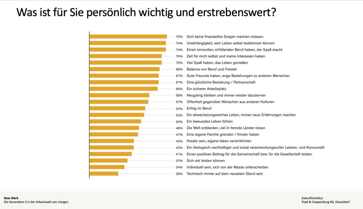 Grafik aus der Studie New Work des Zukunftsinstituts für Peek & Cloppenburg