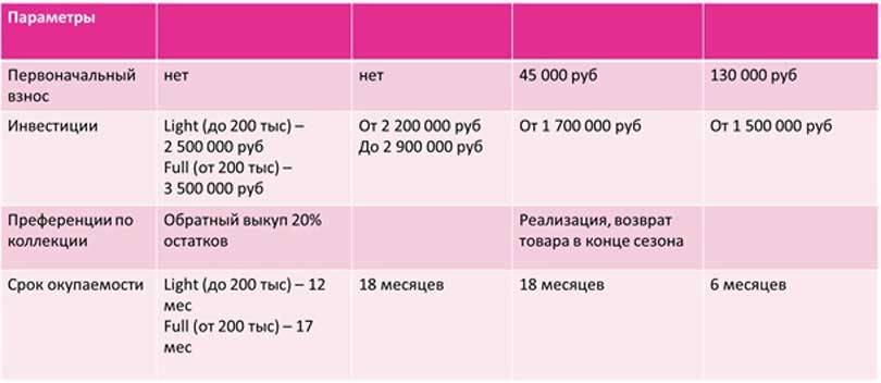 Ключевые факторы успеха выбора франшизы детской одежды