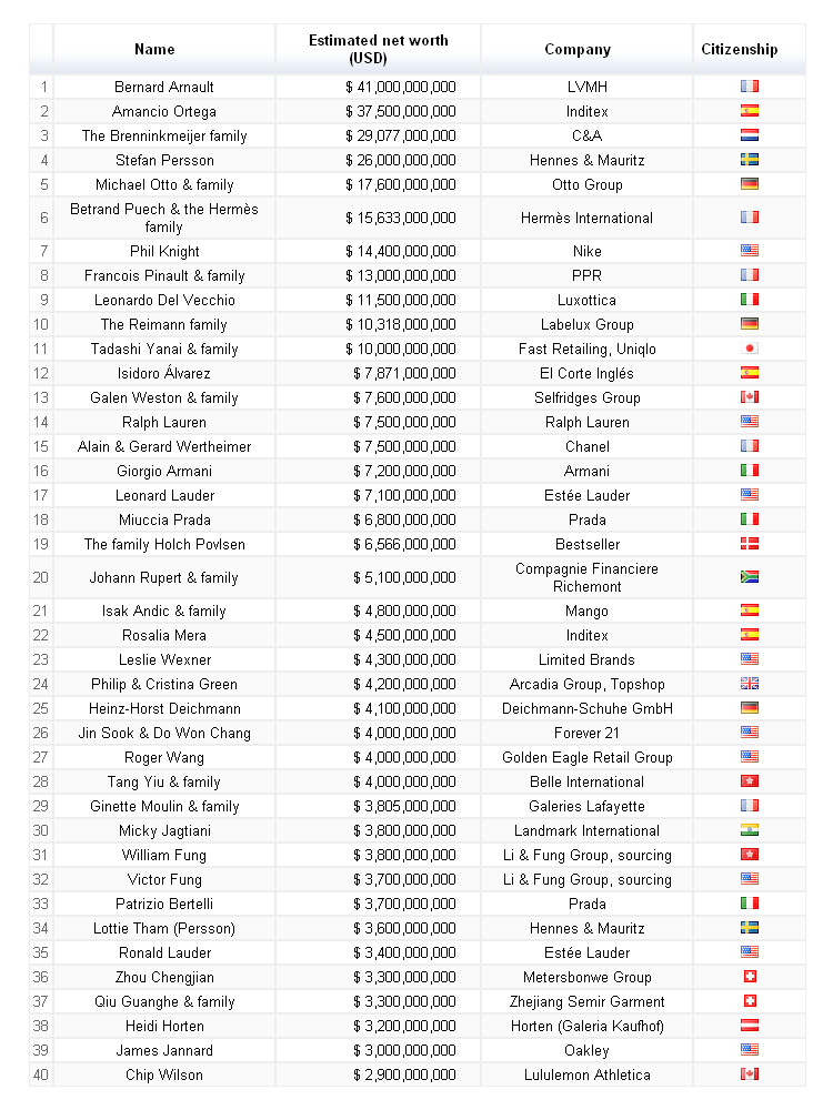 Lijst van rijkste mensen in de modebranche
