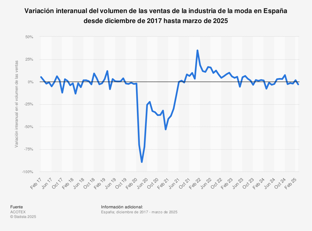 Estadística: Variación interanual del volumen de las ventas de la industria de la moda en España desde diciembre de 2017 hasta octubre de 2022 | Statista
