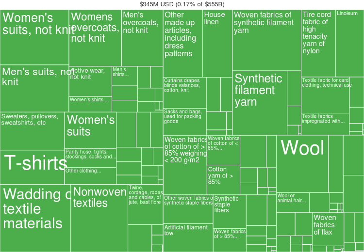 Fashion statistics Russia