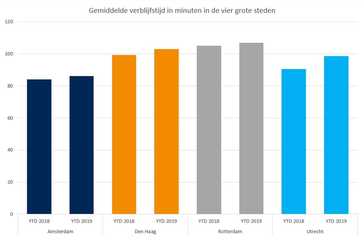 Vier grote steden onder de loep: Binnenstad Den Haag heeft meeste passanten in de winkelstraat