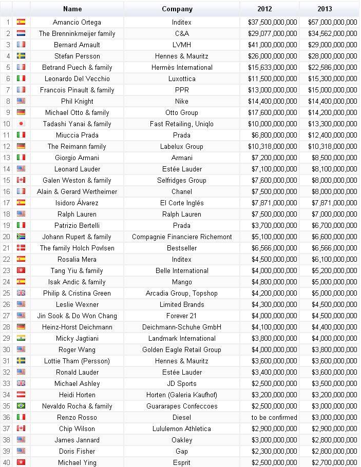 Nuevo número 1 en el Top 200 de los más ricos de la moda