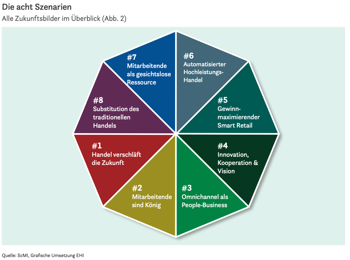 Whitepaper Future of Work in Retail 2023. Credit: ScMI, Grafische Umsetzung EHI