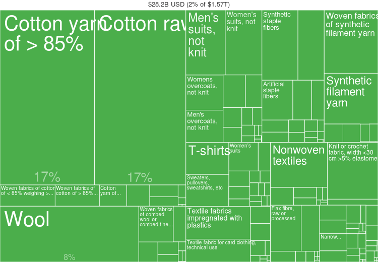 Fashion Statistics China