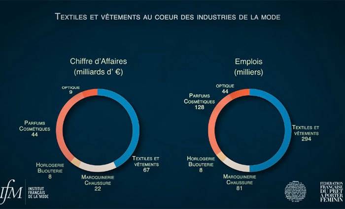 Mode française : les chiffres inédits de l’économie