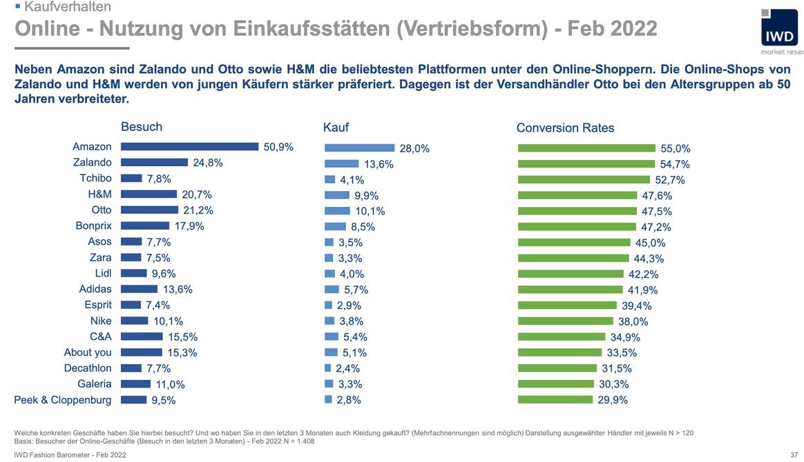 Bild: IWD Fashion Barometer Februar 2022
