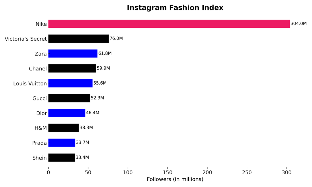 Instagram fashion index.