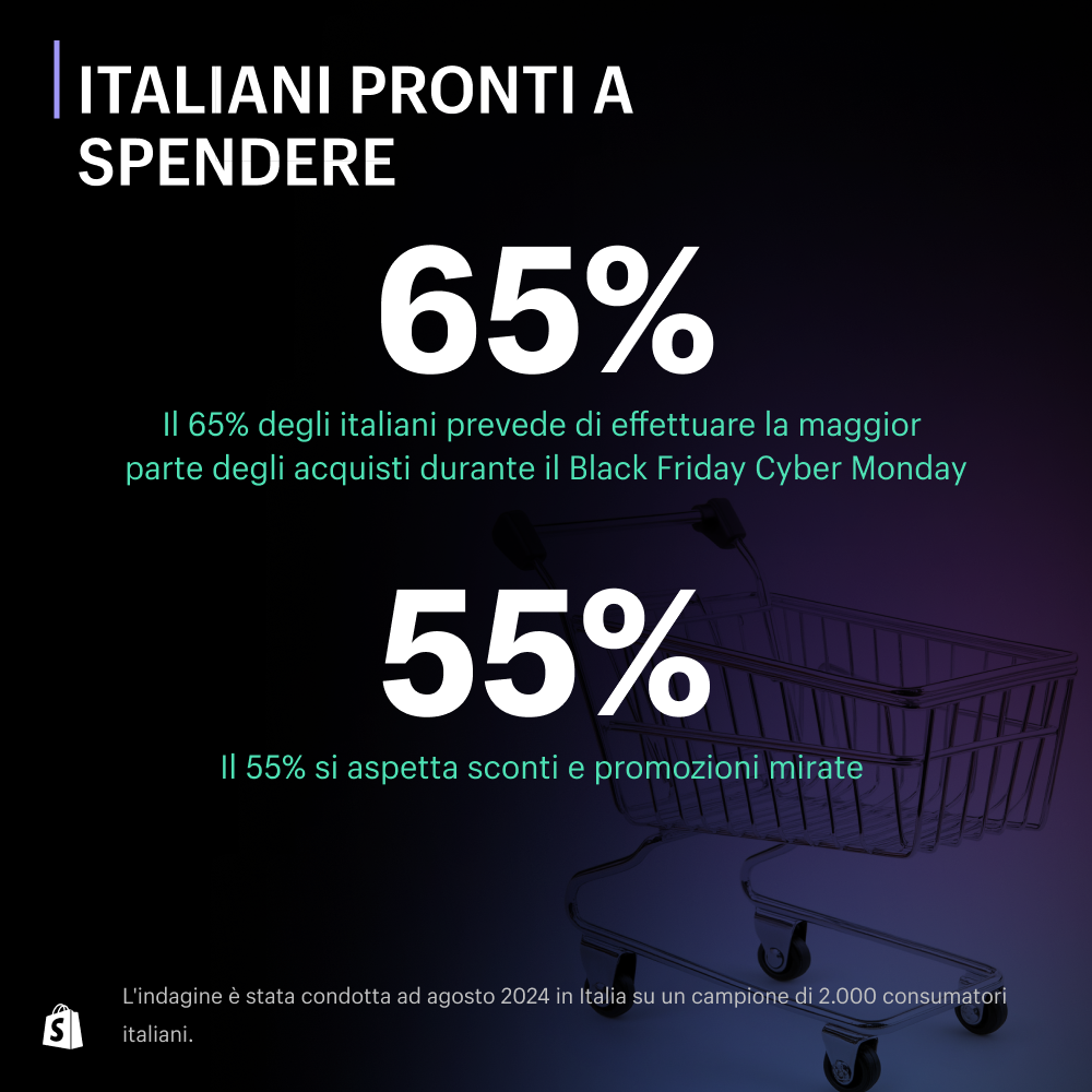 Il 55 per cento degli italiani si aspetta sconti e promozioni