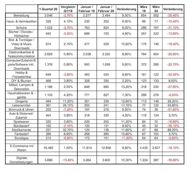 Corona-Pandemie führt zu deutlichem Umsatzverlust im Onlinehandel