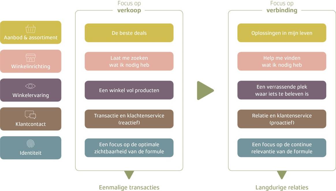 Zo bouw je als retailer een langdurige relatie met je klant