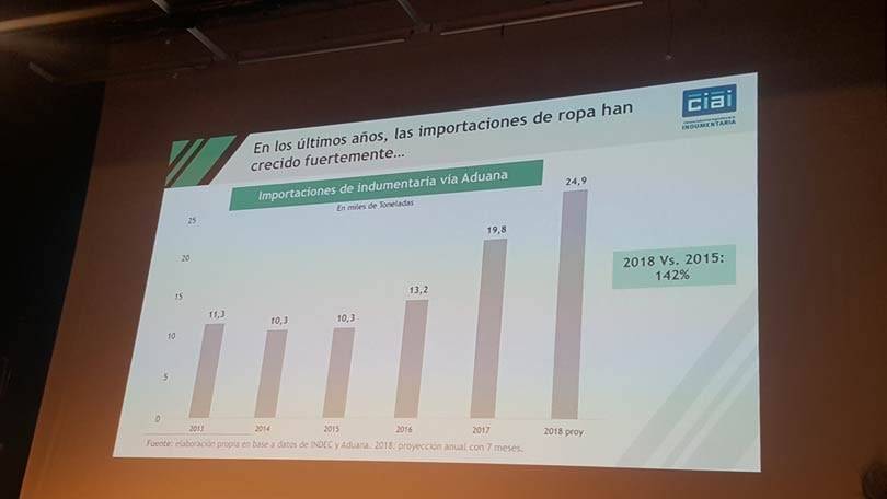 Indumentaria argentina: crecen las importaciones y caen las ventas