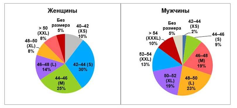 Самым популярным размером женской одежды в России является S - Avito