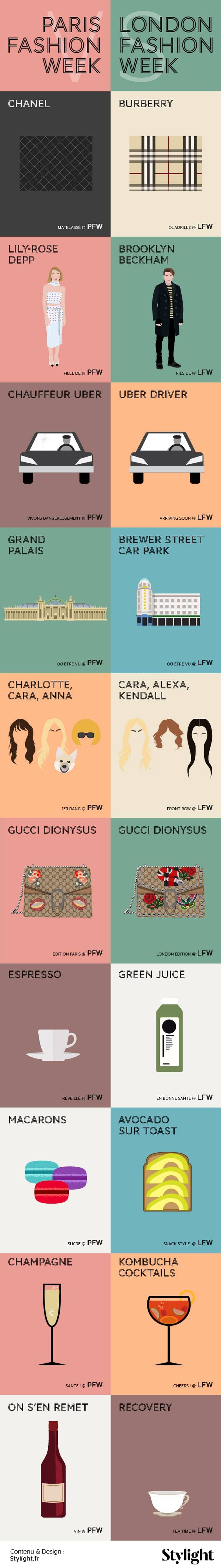 Infographic - La fashion week de Paris VS Londres