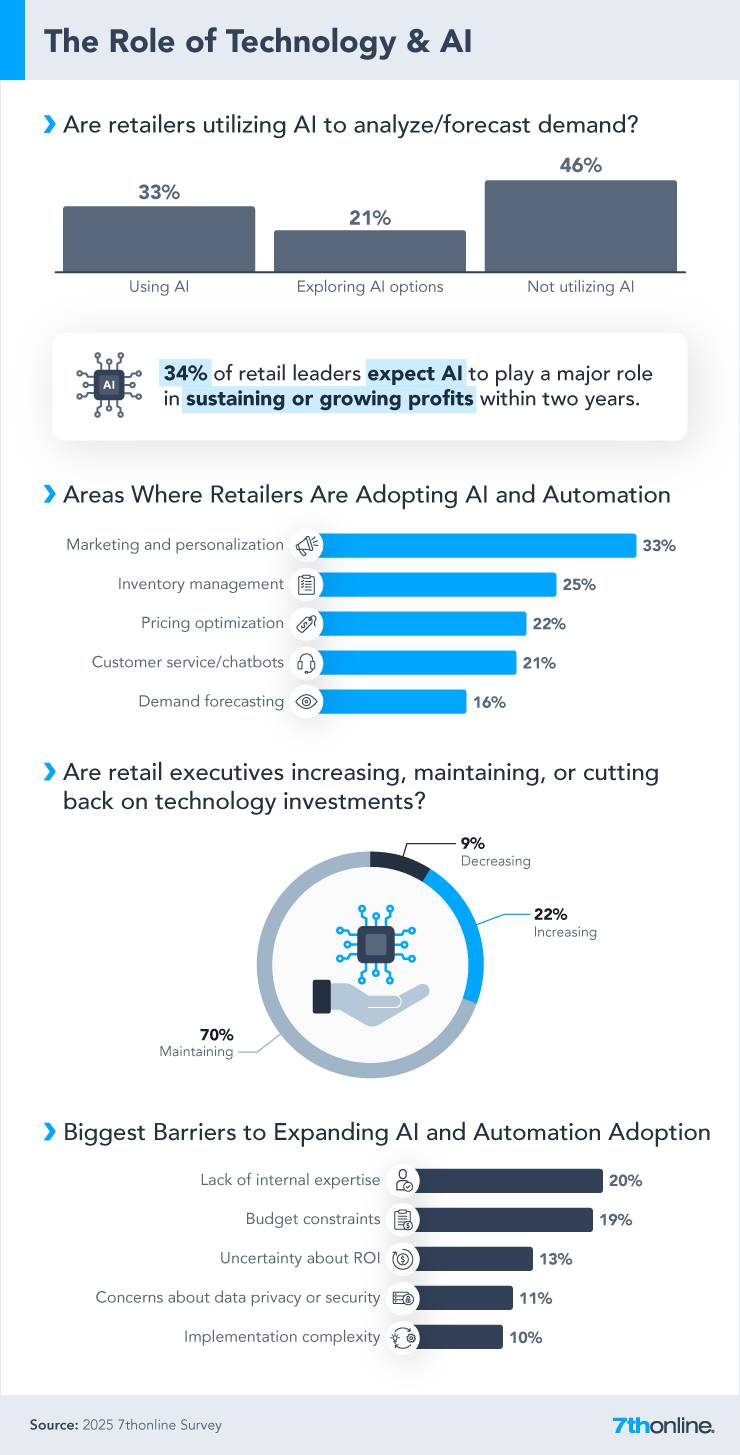 New Retail Exec Survey reveals 1/3 plan to adjust pricing, concerns over tariffs, supply chain, and the use of AI