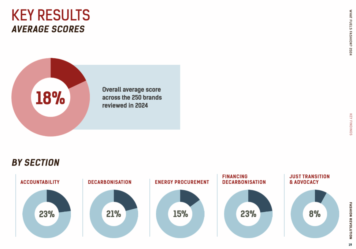 Key results of 250 brands and retailers surveyed for the “What Fuels Fashion?” report.