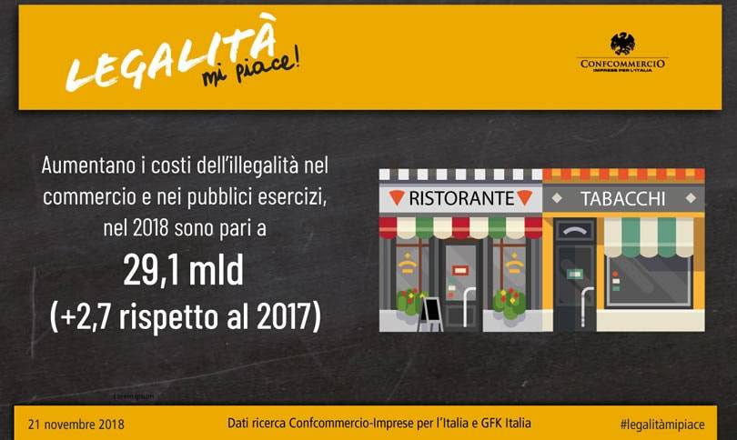 Confcommercio-GfK: per 1 imprenditore su 4 peggiorano i livelli di sicurezza