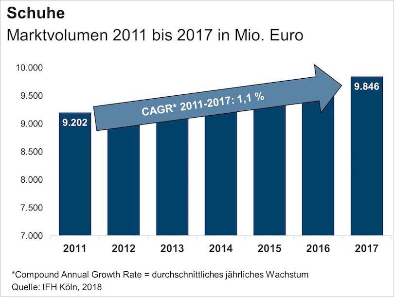 Studie: Deutscher Schuhhandel erzielt kleines Umsatzplus