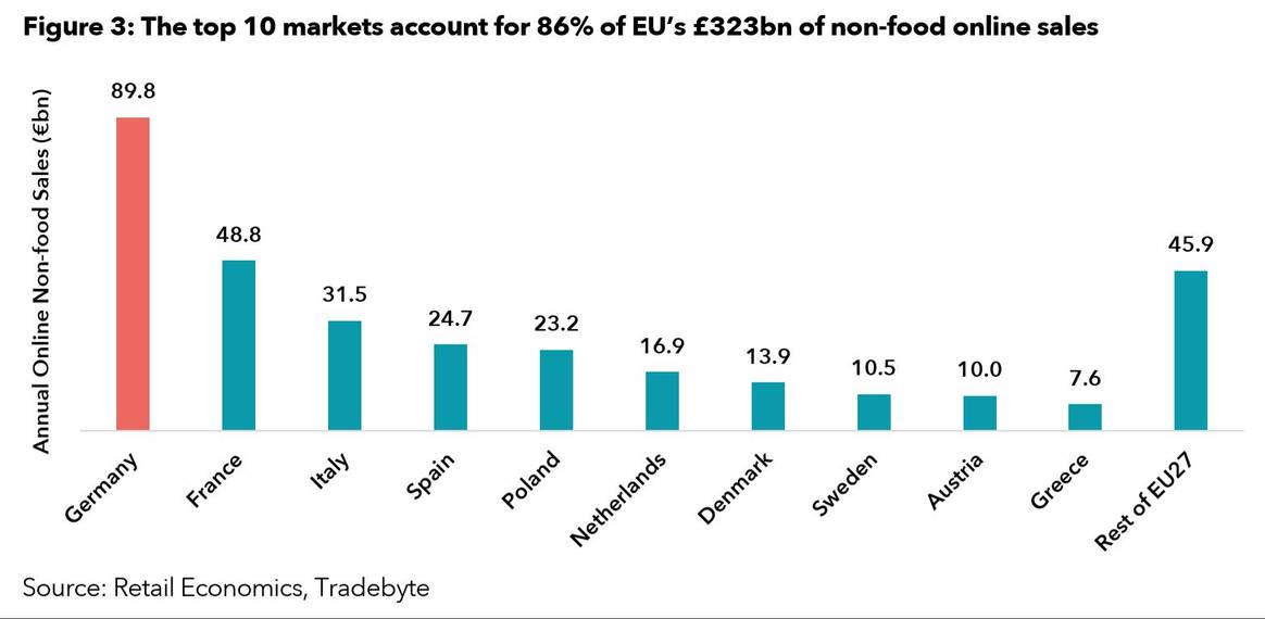 Bild: Retail Economics, Tradebyte