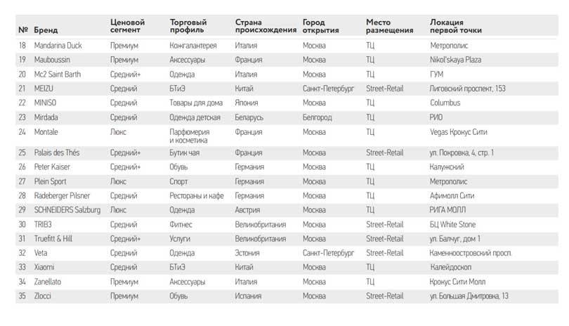 На российском рынке появилось 35 новых международных брендов