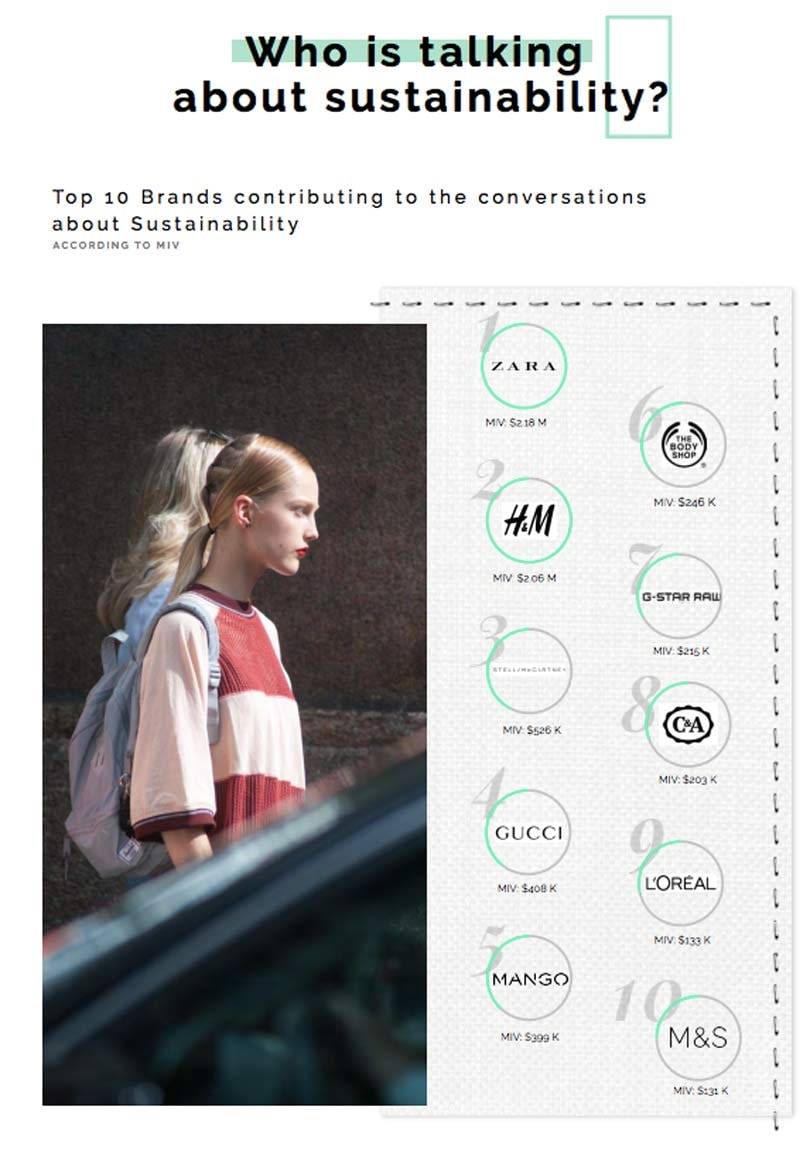 Zara and H&M leading the discussions about sustainability, says Launchmetrics study