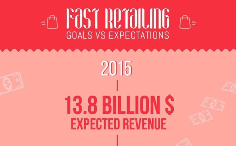 Hoe realistisch is het doel van Fast Retailing voor 2020?